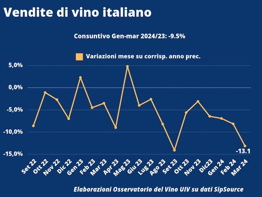 Variazioni vendite vino italiano negli USA