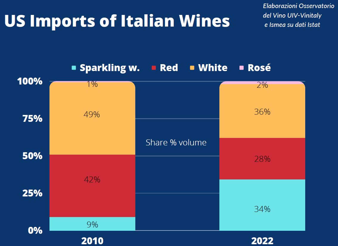 Vini italiani negli USA
